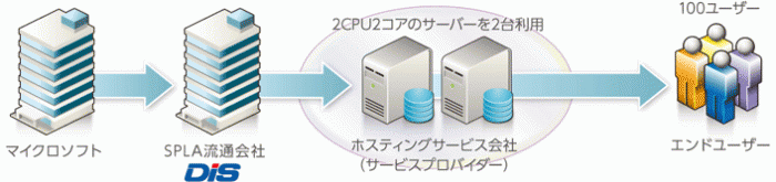 2CPU 2С2ѡ100桼ܤ